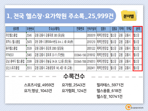 한국콘텐츠미디어,2022 전국 헬스장·요가학원 주소록 CD