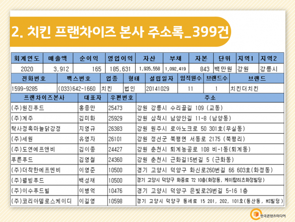 한국콘텐츠미디어,2022 전국 치킨집 주소록 CD