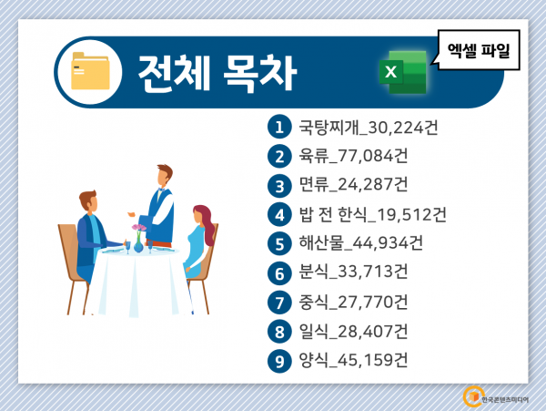 한국콘텐츠미디어,2022 전국 음식점 주소록 CD