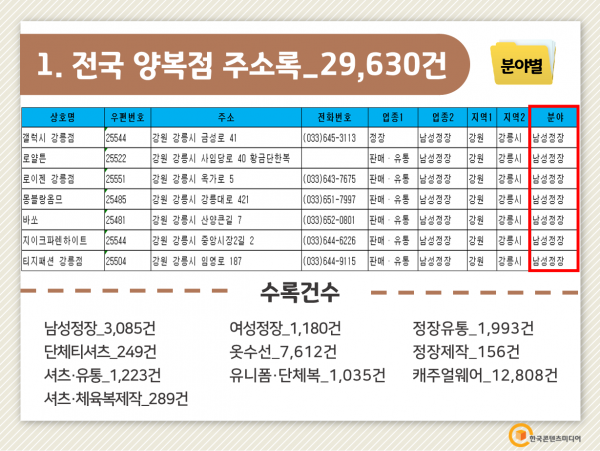한국콘텐츠미디어,2022 전국 양복점 주소록 CD