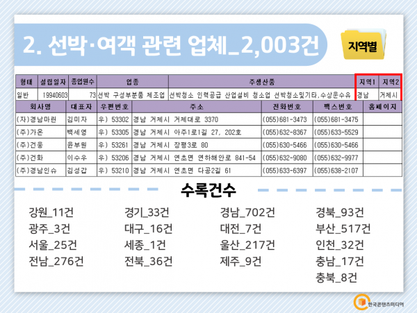 한국콘텐츠미디어,2022 조선산업 주소록 CD