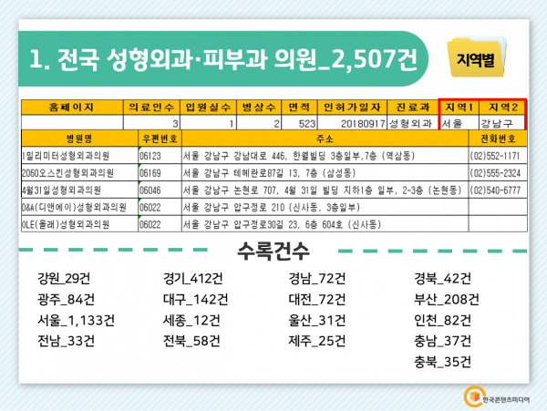 한국콘텐츠미디어,2022 전국 성형외과 주소록 CD
