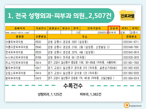 한국콘텐츠미디어,2022 전국 성형외과 주소록 CD