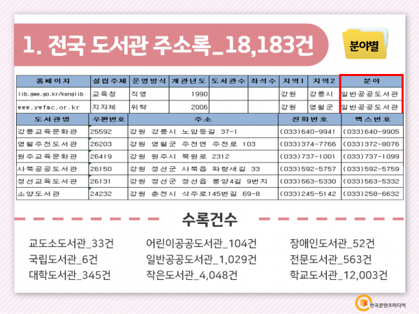 한국콘텐츠미디어,2022 전국 도서관 주소록 CD