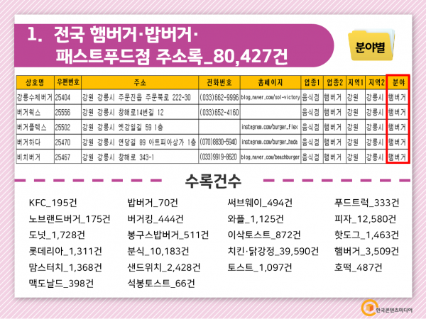 한국콘텐츠미디어,2022 전국 햄버거·밥버거·패스트푸드점 주소록 CD