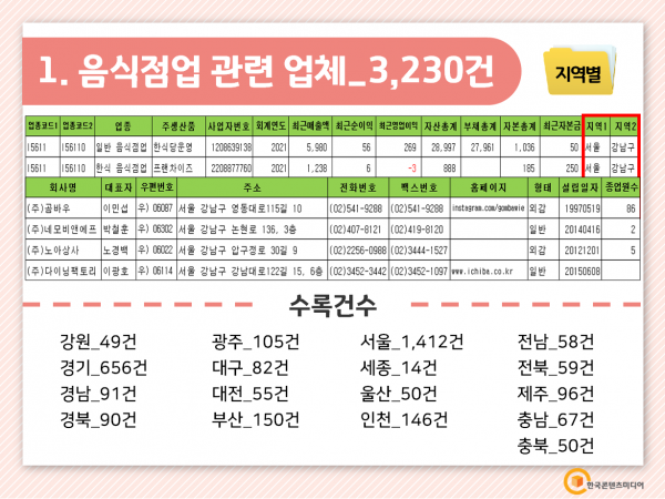 한국콘텐츠미디어,2022 외식사업 주소록 CD