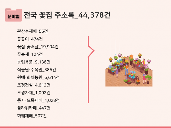 한국콘텐츠미디어,2023 전국 꽃집 주소록 CD