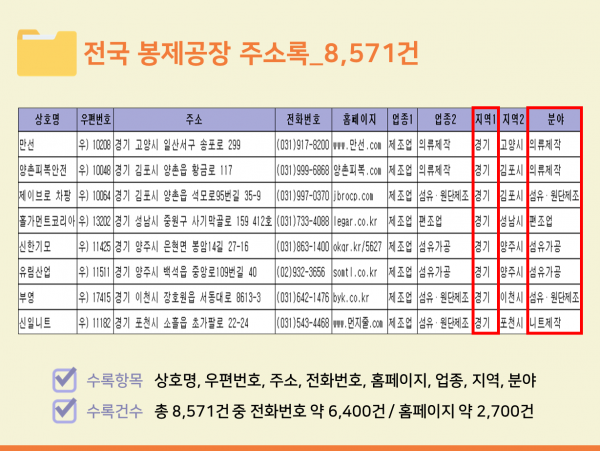 한국콘텐츠미디어,2023 전국 봉제공장 주소록 CD