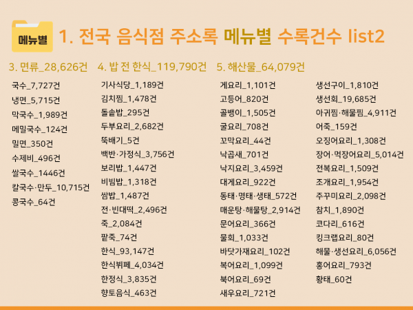 한국콘텐츠미디어,2024 전국 음식점 주소록 CD