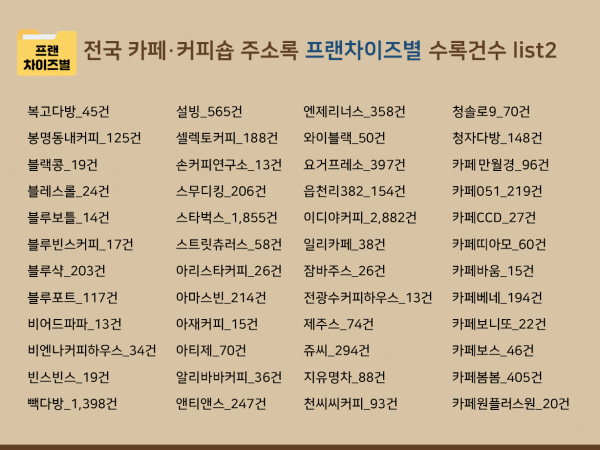한국콘텐츠미디어,2024 전국 카페·커피숍 주소록 CD